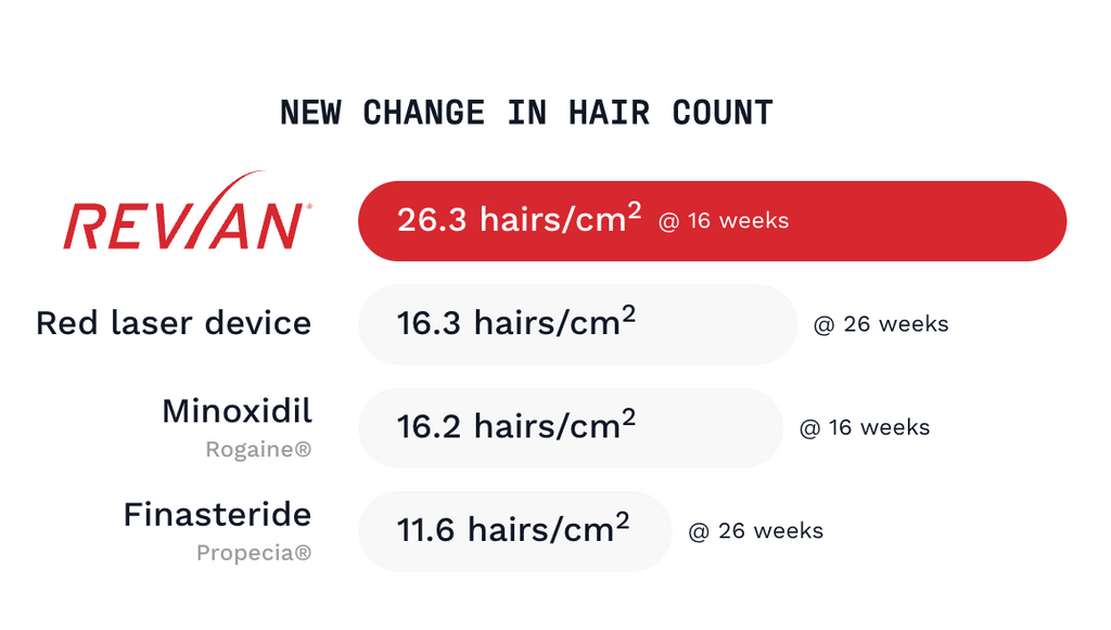 REVIAN RED Hair Growth System | Red Light Therapy Cap for Hair Growth